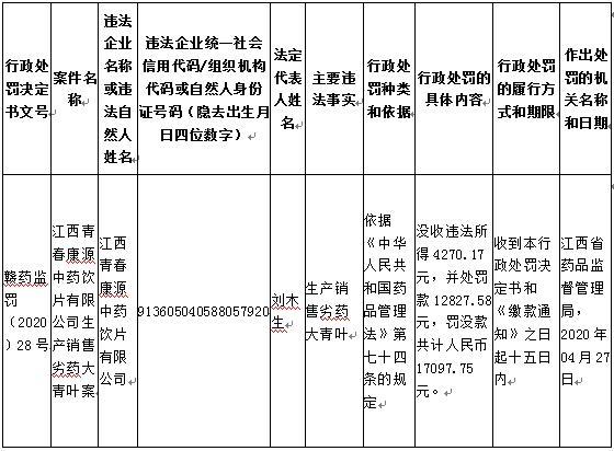 江西青春康源一天遭药监局两处罚